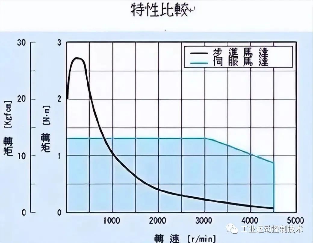 步进控制