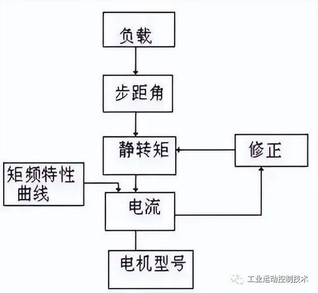 步进控制