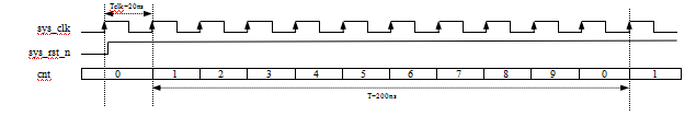 FPGA學習-<b class='flag-5'>分頻器</b>設計