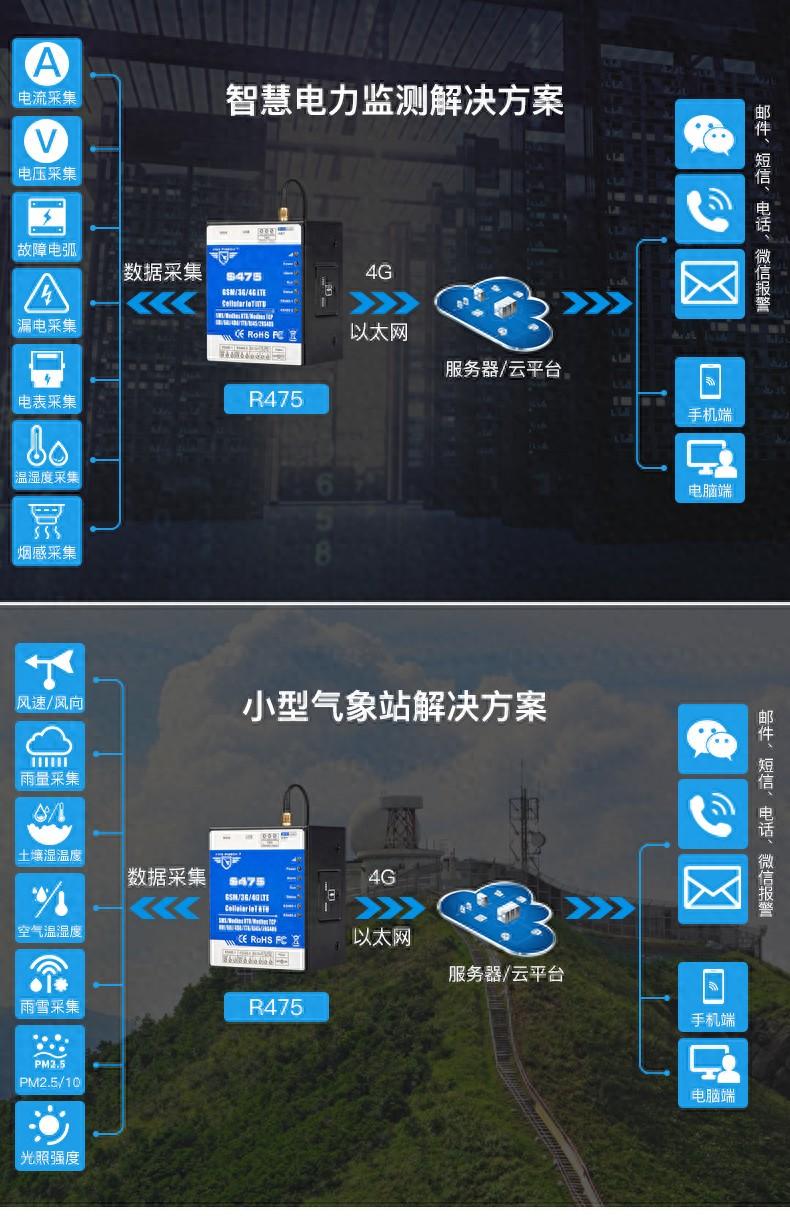 小型<b class='flag-5'>气象站</b>数据采集网关——准确<b class='flag-5'>监测</b><b class='flag-5'>雨量</b>、风速