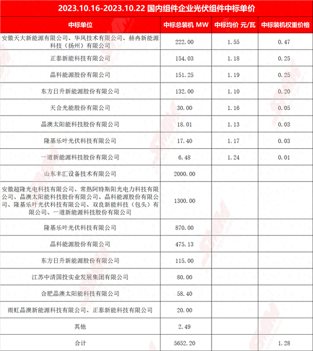 【SMM統(tǒng)計】單周定標(biāo)容量5.65GW <b class='flag-5'>中標(biāo)價</b>預(yù)期落至1.1元/W及以下