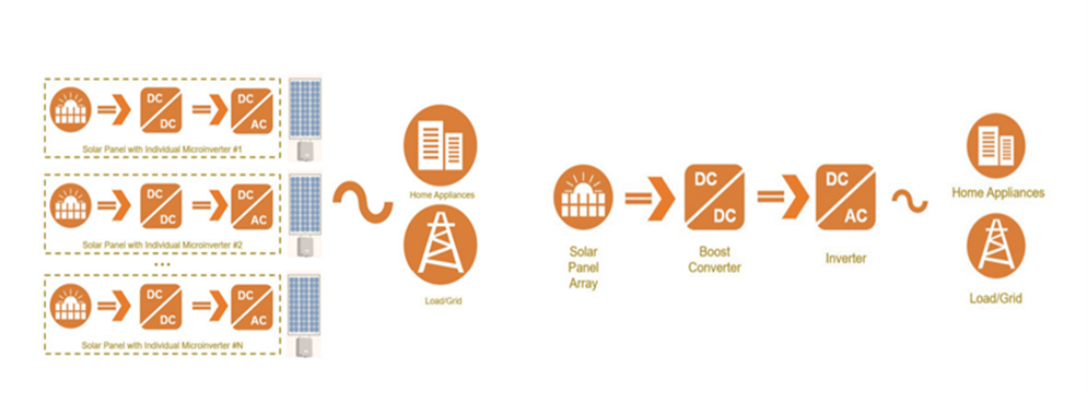 利用SiC提高住宅太阳能系统性能的几个关键点