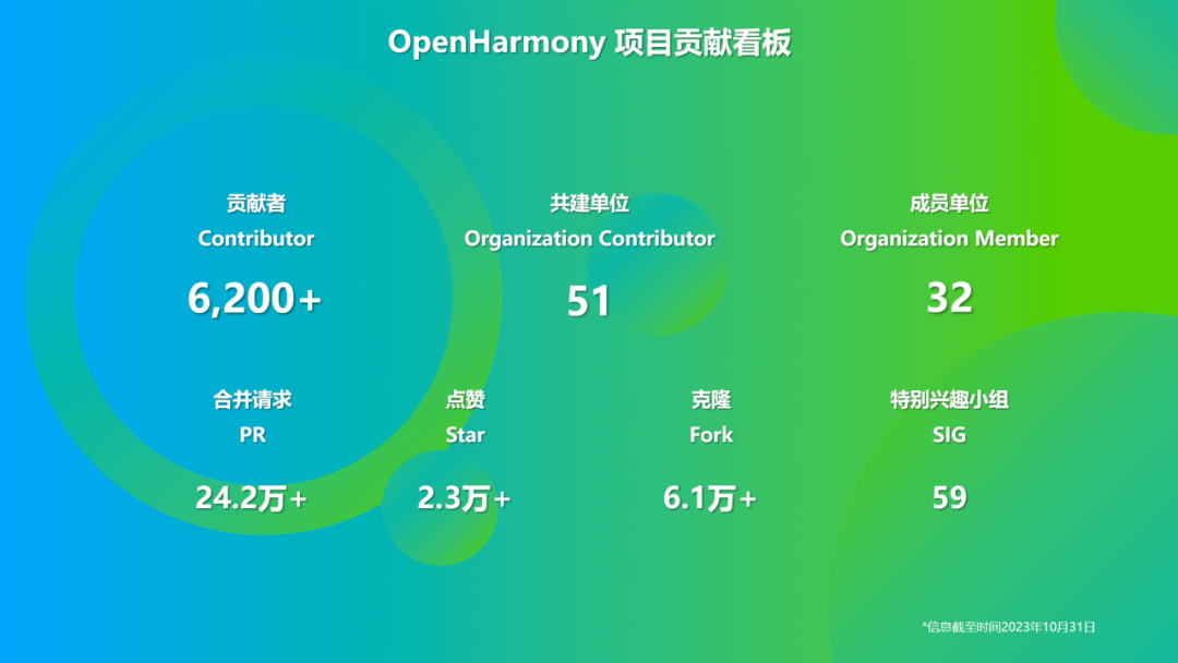 <b class='flag-5'>OpenHarmony</b>社区运营报告（2023年10月）