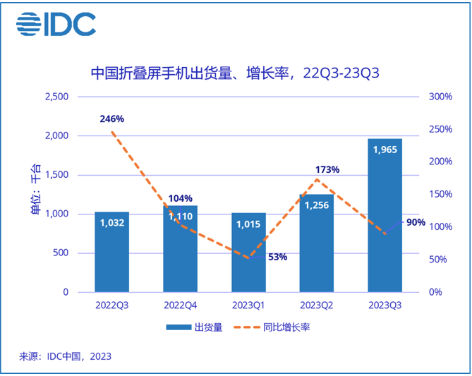 IDC发布最新数据，中国<b class='flag-5'>智能手机</b>市场热度回暖，<b class='flag-5'>第三季度</b>折叠屏出货量同比增长90.4%