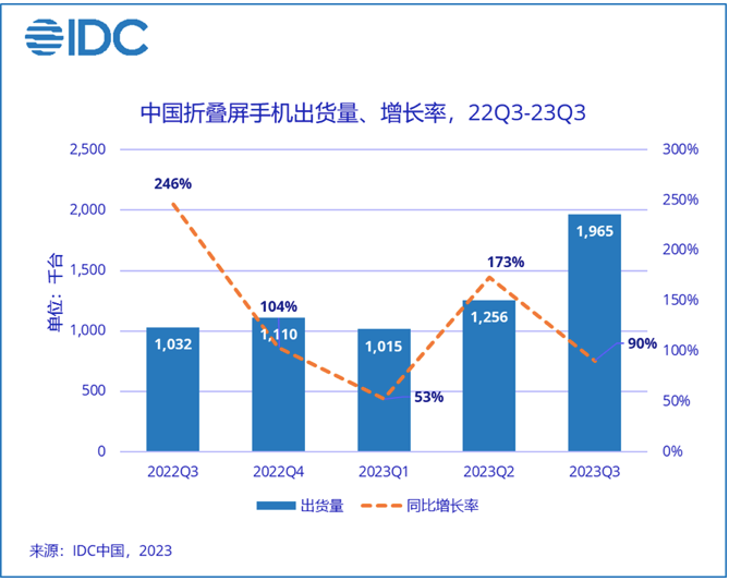 IDC发布最新数据，中国智能手机市场热度回暖，<b class='flag-5'>第三季度</b>折叠屏<b class='flag-5'>出货量</b><b class='flag-5'>同比增长</b>90.4%