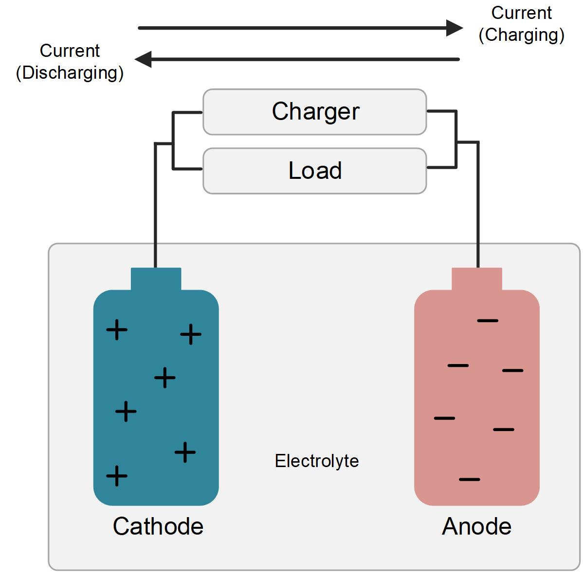 电池化学成分如何影响电池充电 IC 的选择