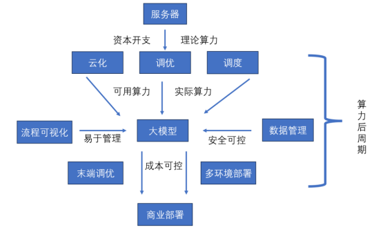 大模型