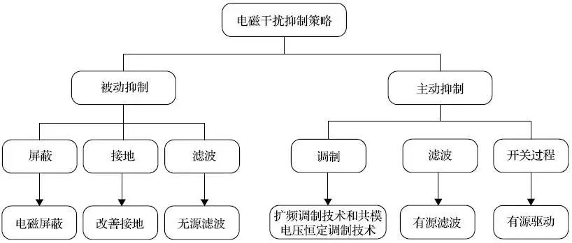 电磁干扰