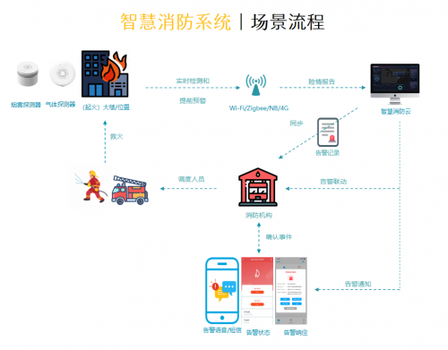 涂鸦推出智慧传感软硬一体解决方案 助力消防智能守护