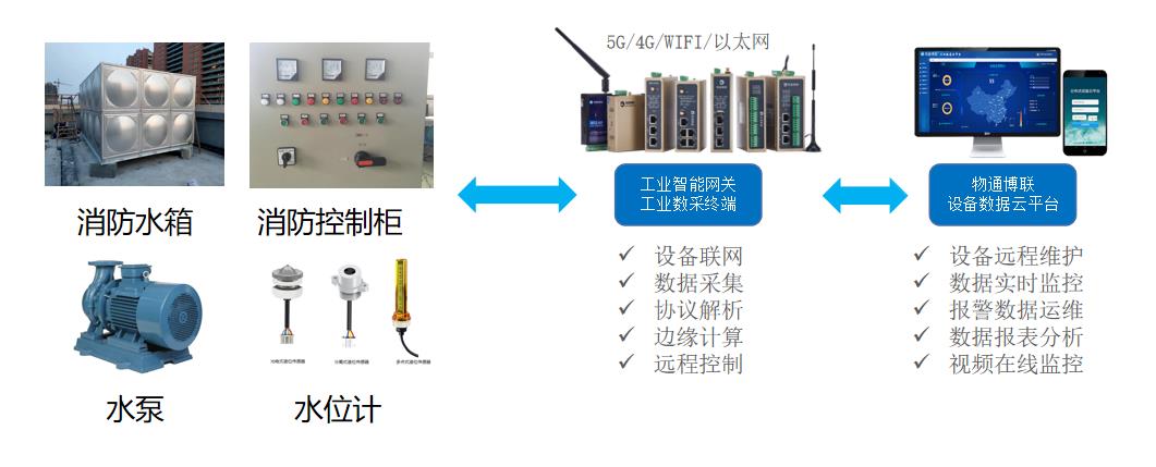 <b class='flag-5'>消防水</b>箱水位远程监测物联网系统