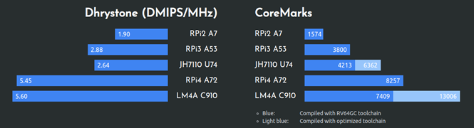 RISC-V