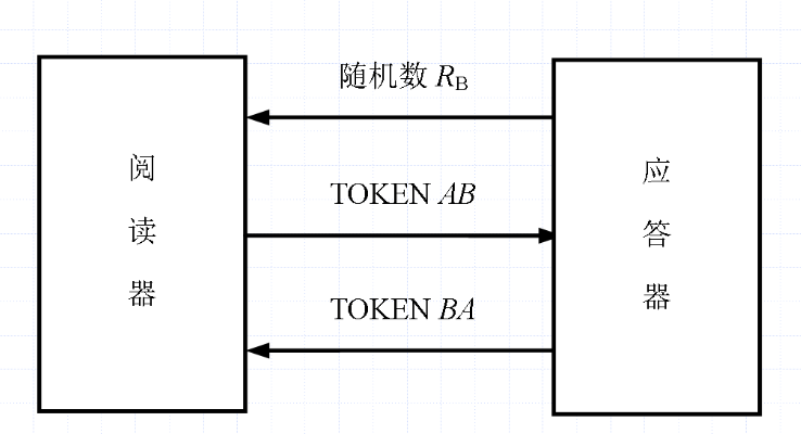 关于RFID技术的三次安全认证