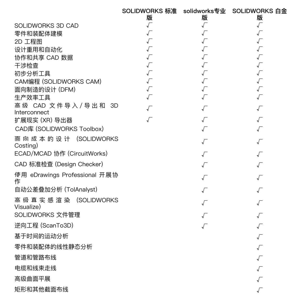 SOLIDWORKS不同<b class='flag-5'>版本</b>怎么選擇？