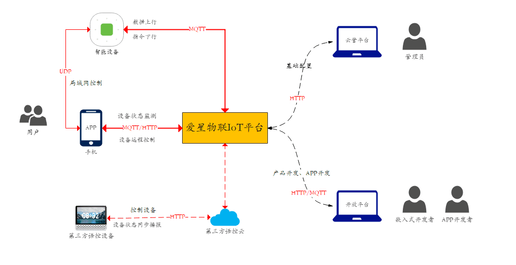 物联网