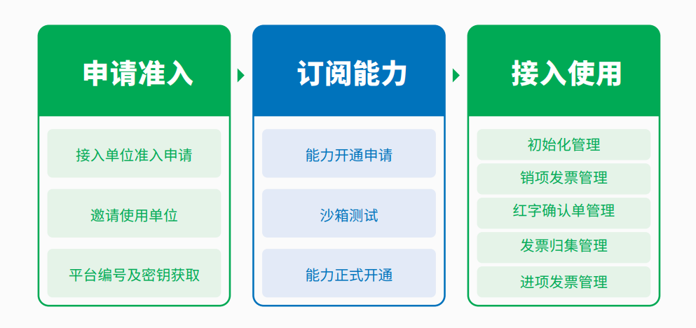 数字化转型