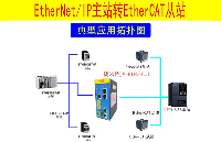 EthernetIP主站转<b class='flag-5'>EtherCAT</b>协议网关采集电力变压器的<b class='flag-5'>Ethernet</b> <b class='flag-5'>IP</b>数据