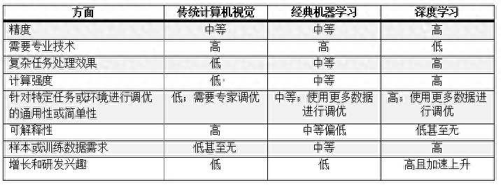 最适合<b class='flag-5'>AI</b>应用的<b class='flag-5'>计算机</b>视觉类型是什么？