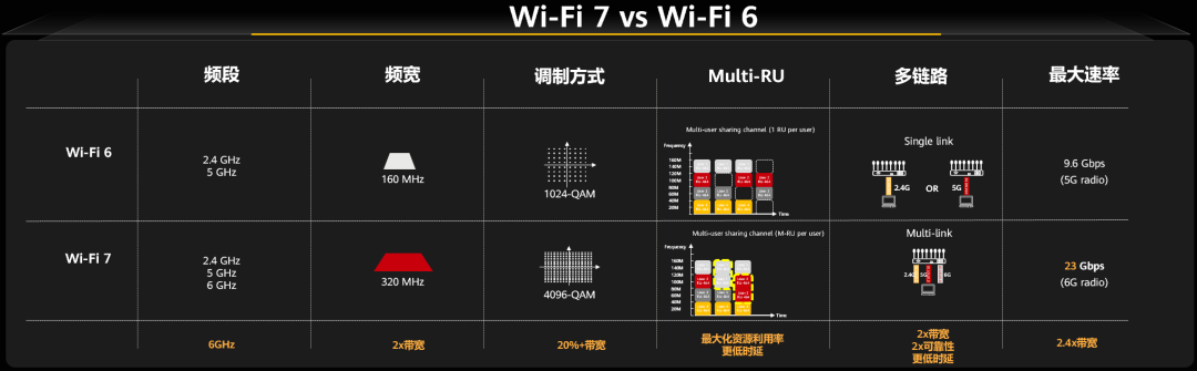 <b class='flag-5'>华为</b>企业级<b class='flag-5'>Wi-Fi</b> 7全球最快，实测性能超13Gbps，助力园区无线网络体验升级！