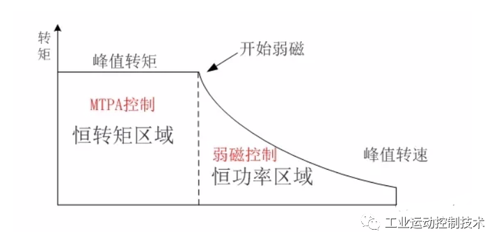 控制器