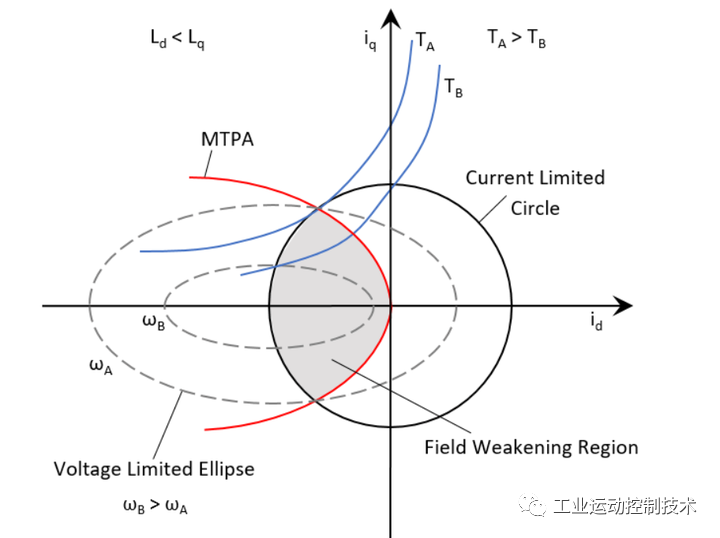 控制器