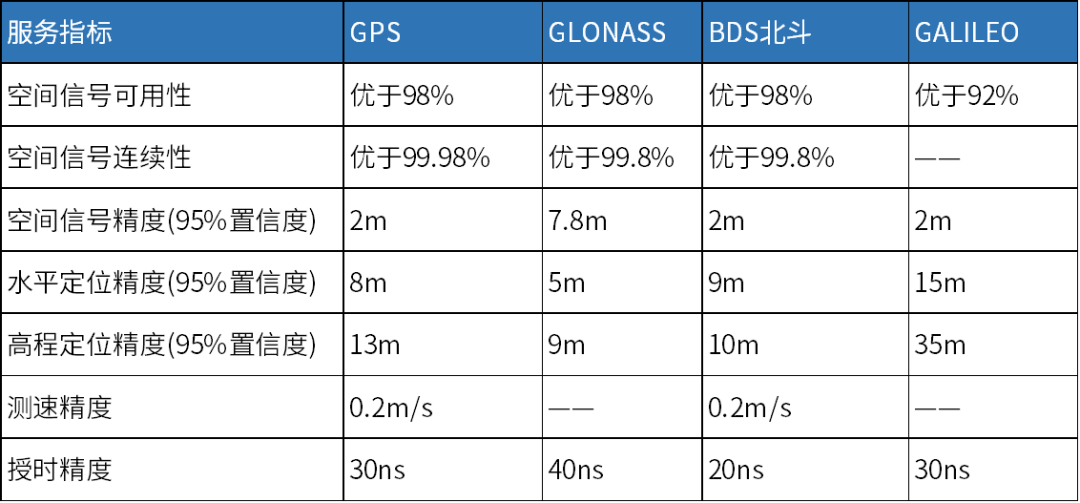 分析丨<b class='flag-5'>卫星</b>应用受关注，GNSS<b class='flag-5'>导航</b>芯片/模块发展加速