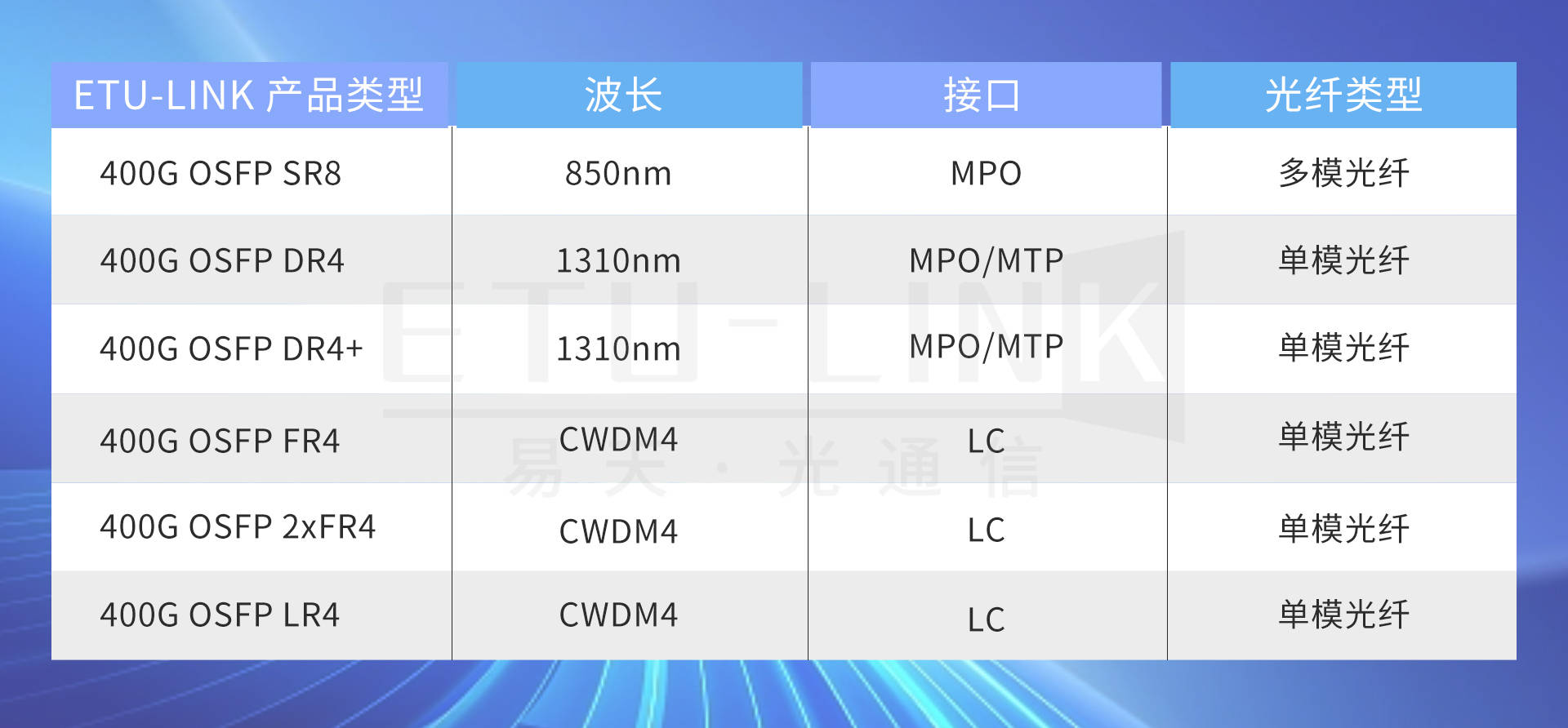 網(wǎng)絡(luò )架構新升級：400G OSFP光模塊系列產(chǎn)品概述