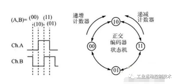 控制器