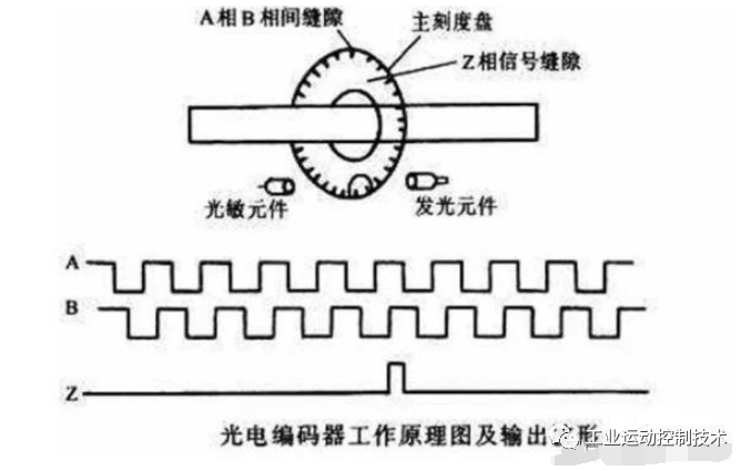 控制器