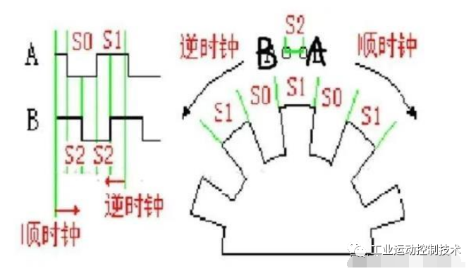 控制器