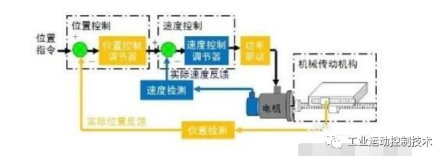 控制器