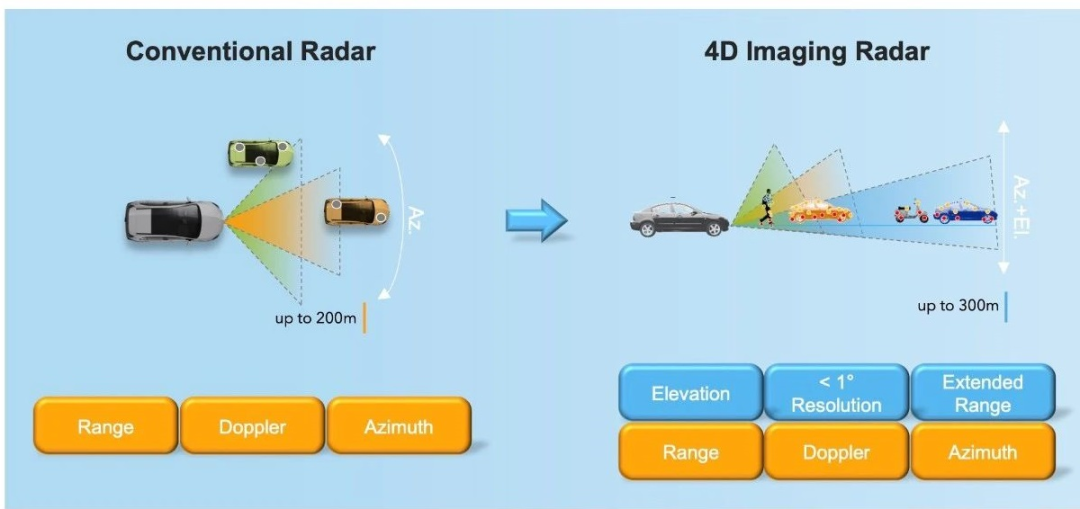 國內(nèi)4D<b class='flag-5'>毫米波</b><b class='flag-5'>雷達</b>廠商名錄