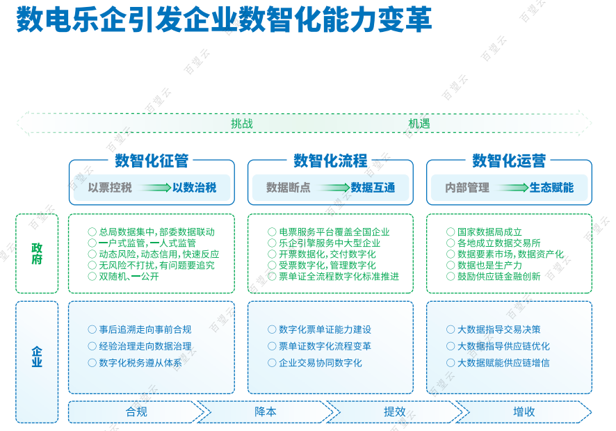 数字化转型