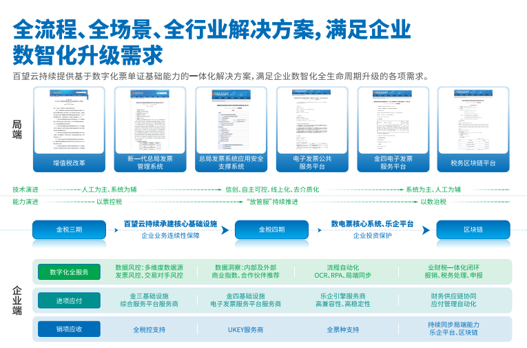 数字化转型