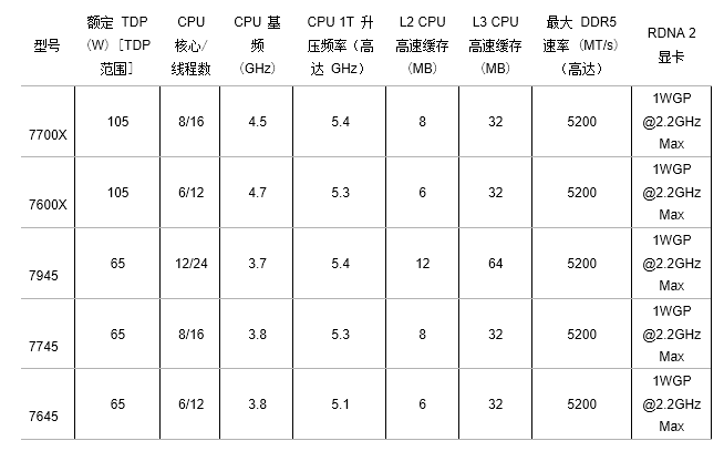 <b class='flag-5'>AMD</b> 推出 <b class='flag-5'>Ryzen</b> 嵌入式 7000 <b class='flag-5'>系列</b>处理器