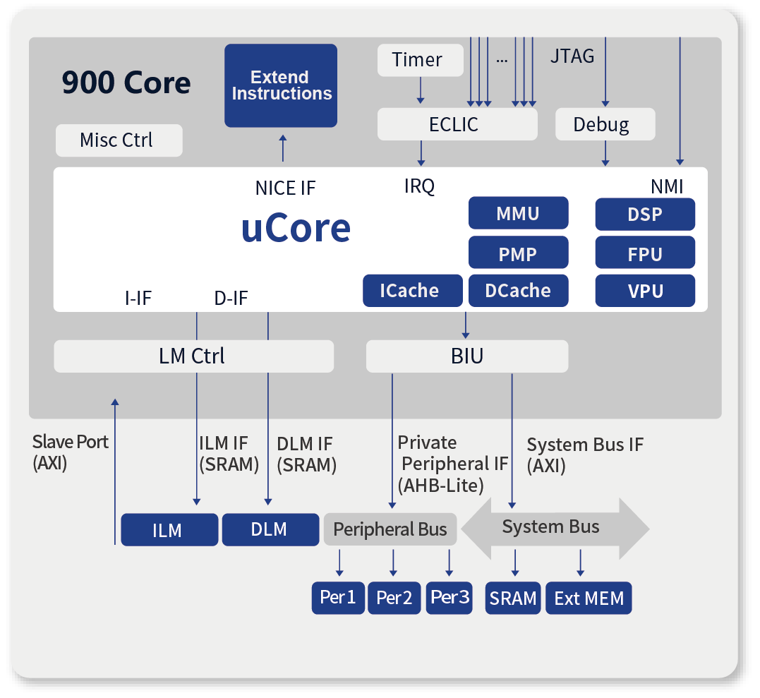 安路科技发布全新FPSoC®器件，芯来RISC-V内核助力高性能融合