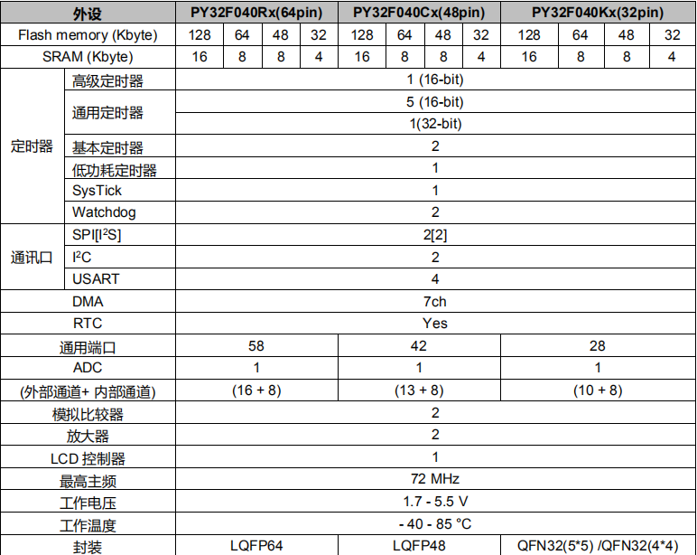 32<b class='flag-5'>位</b><b class='flag-5'>單片機(jī)</b>PY32<b class='flag-5'>F</b>040，主頻72M，<b class='flag-5'>外設(shè)</b>豐富，支持?jǐn)啻aLCD