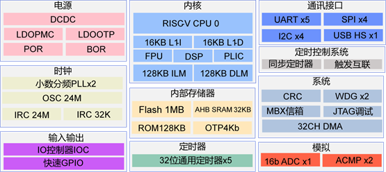 2分钱/MHz！轻松入手先楫<b class='flag-5'>高性能</b><b class='flag-5'>MCU</b>——HPM5301打破芯纪录