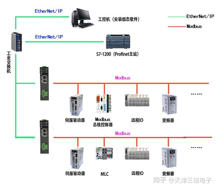 <b class='flag-5'>SG-EIP-MOD-210</b><b class='flag-5'>网关</b>可以实现将Modbus 接口设备连接到EtherNet/IP网络中