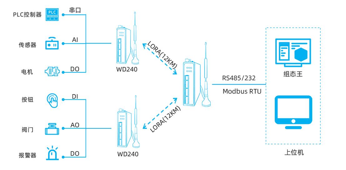 Modbus通信远程数采IO模块可以采集哪些PLC设备