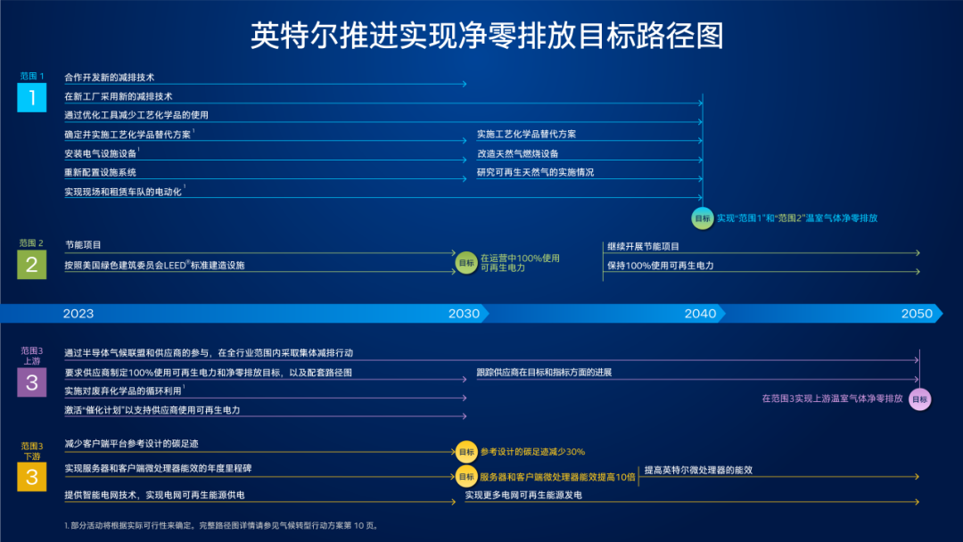 <b class='flag-5'>英特爾</b><b class='flag-5'>發(fā)布</b>氣候轉(zhuǎn)型行動方案