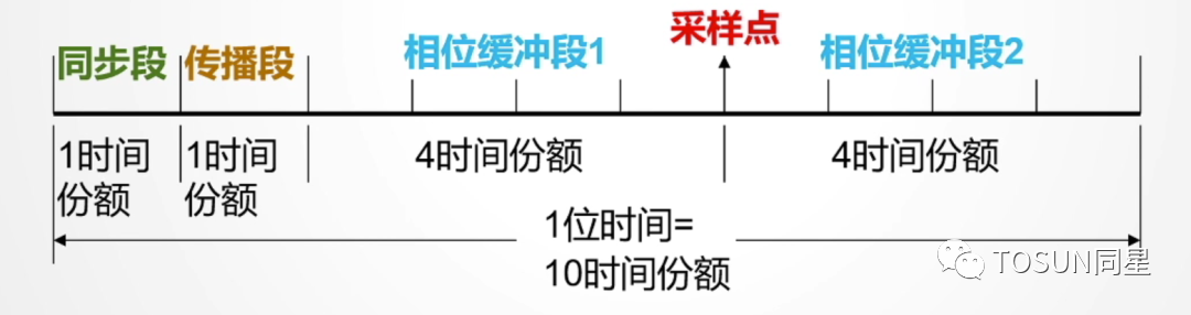 CAN控制器