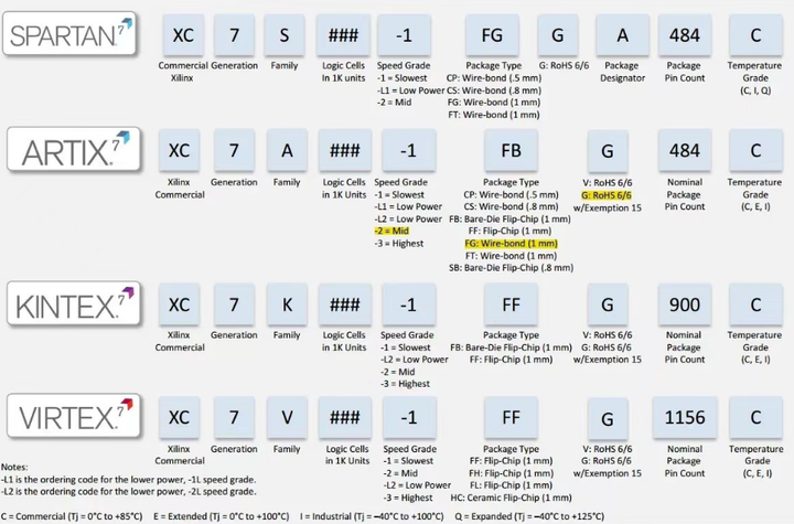 简述Xilinx 7系列<b class='flag-5'>FPGA</b>芯片相关知识