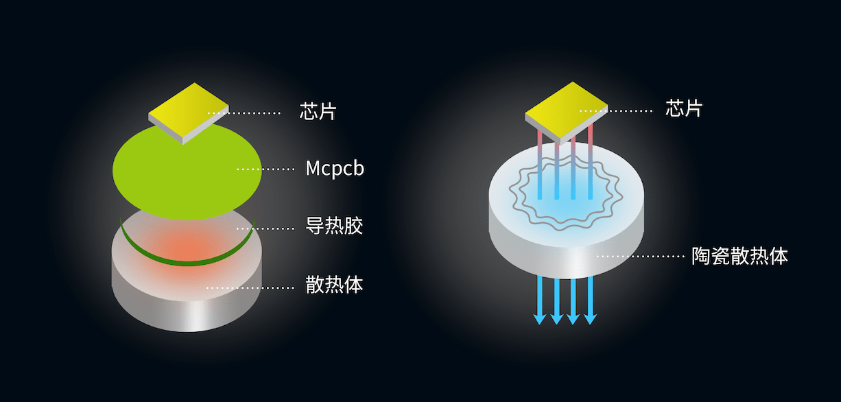 LED<b class='flag-5'>植物</b><b class='flag-5'>生长</b>灯怎么做更有效？聚光和散热不能少！