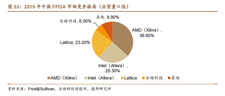 FPGA