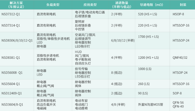 納芯微電子：傳統分布式ECU已過時？集中式智能化方案成為新寵！