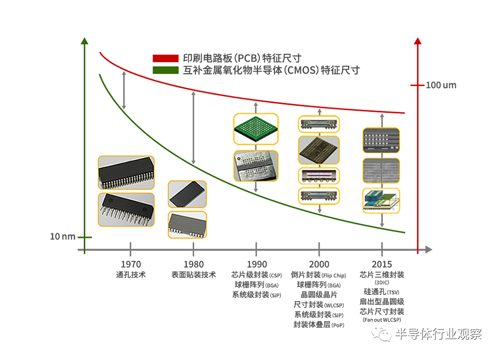 半导体封装