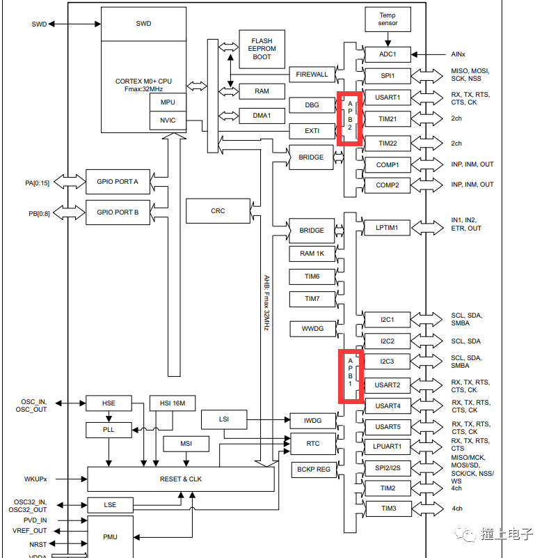 STM32