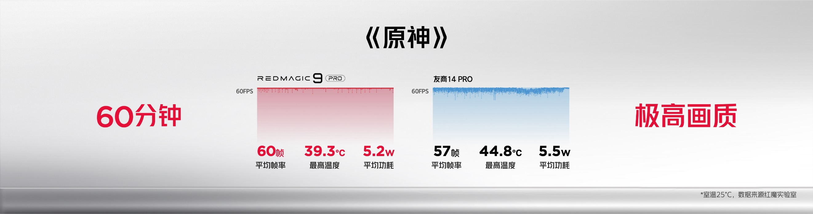 稳定性高达99.8% 红魔9 Pro再次诠释第三代骁龙8<b class='flag-5'>旗舰</b>水准