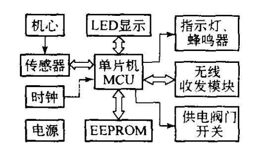 预付费