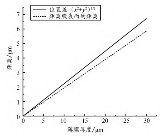 干涉